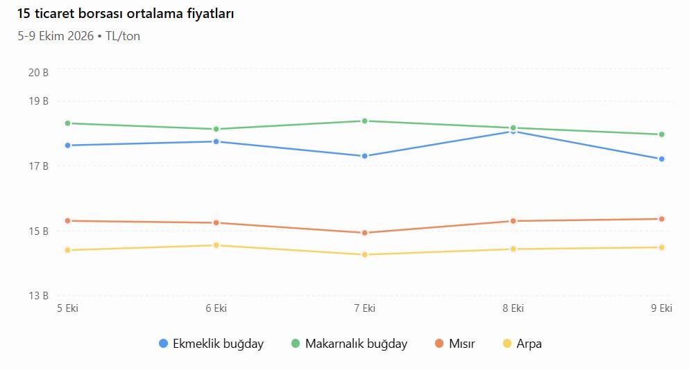 Hububat Fiyatlari Grafik
