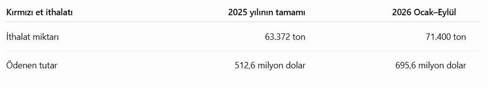 Kırmızı Et Ithalati 2026
