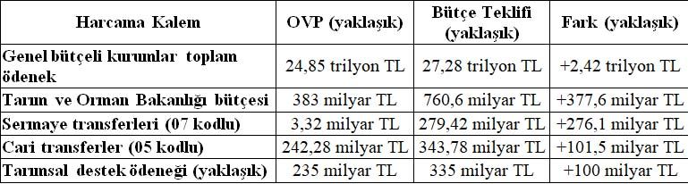 Tarim Butce 2027