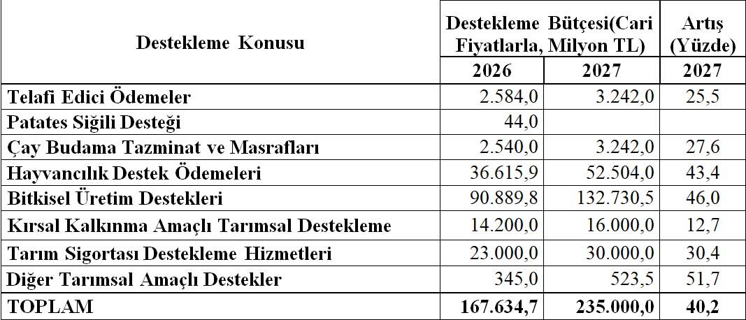 Tarimsal Destek Butcesi 2027