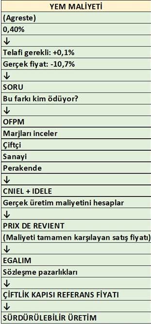 Yem Maliyeti Fransa